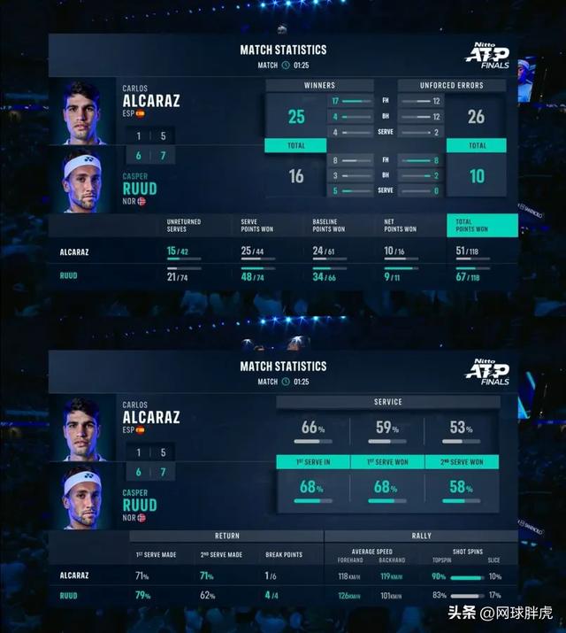ATP总决赛翻盘年终总决赛，阿尔卡拉斯带队取胜的简单介绍