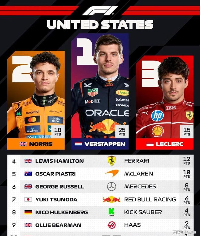 法拉利逆转威廉姆斯,维斯塔潘带队取胜 法拉利逆转威廉姆斯,维斯塔潘带队取胜